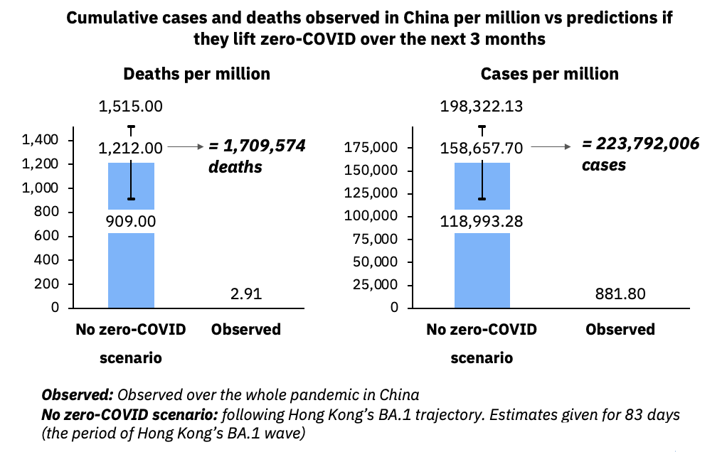 China risks between 1.3 and 2.1 million deaths if it ends its zero