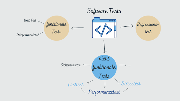 The correct use of performance tests, load tests and stress tests in software development 