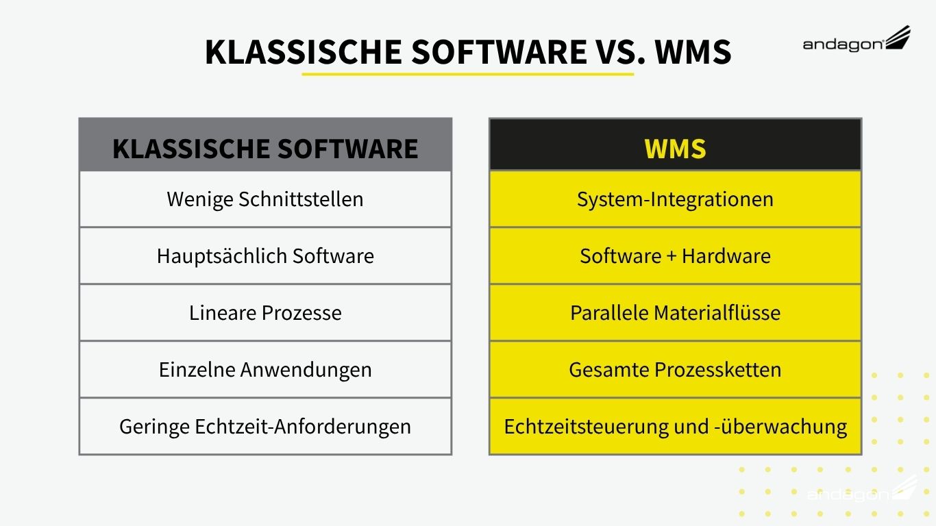 Klassische Software vs. Warehouse Management System (WMS)