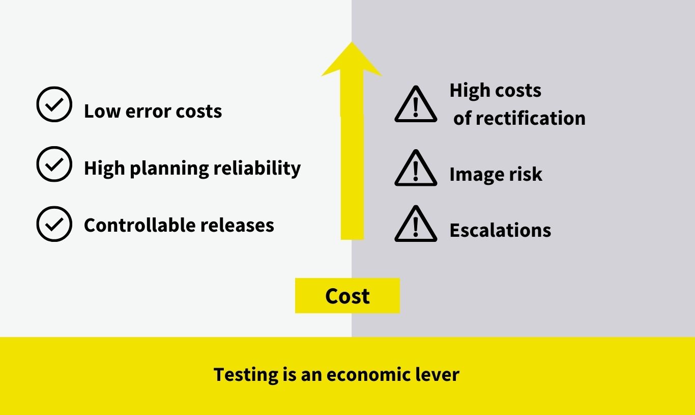 Testing is an economic lever
