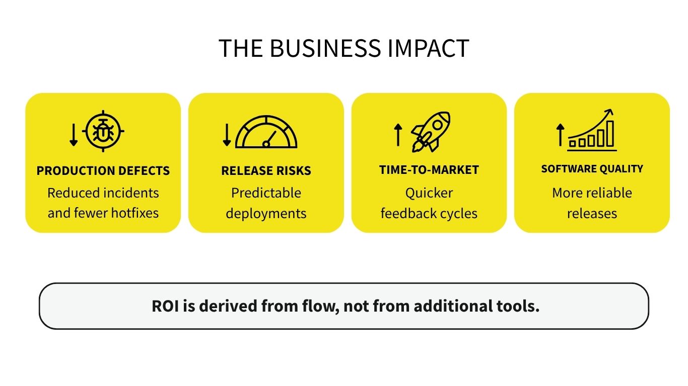 The business impact od test automation