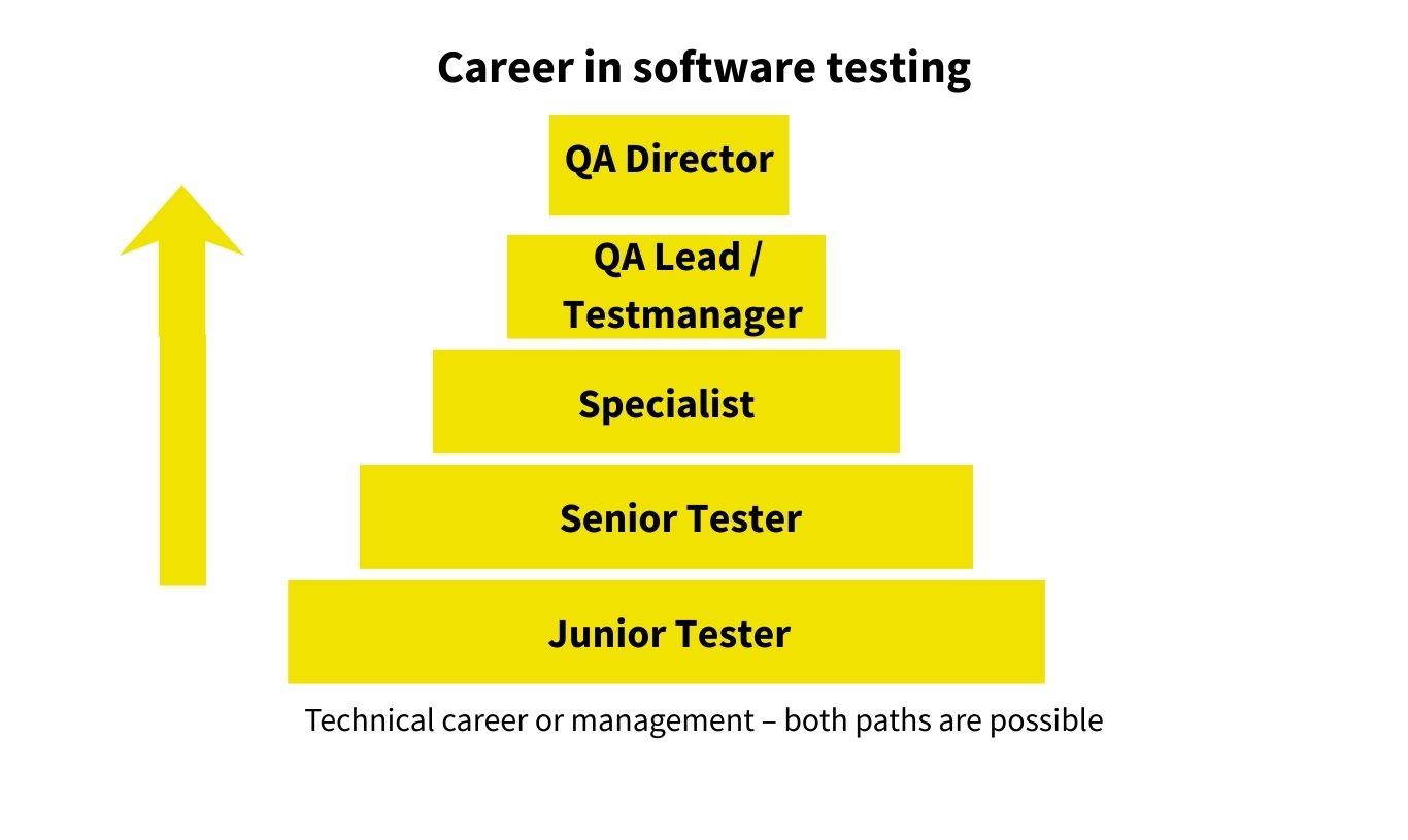 Career in software testing