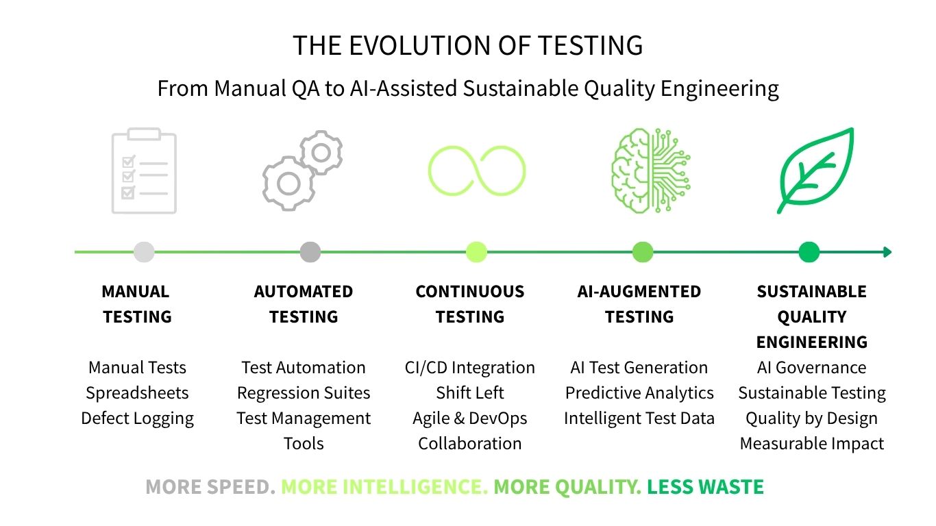 The Evolution of Testing