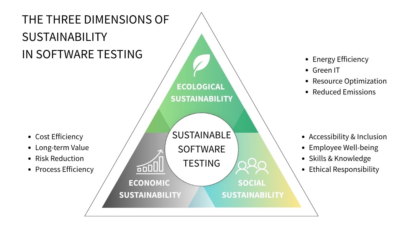Sustainability Triangle Graphic