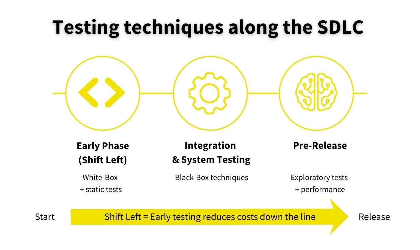 Testing techniques along the SDLC