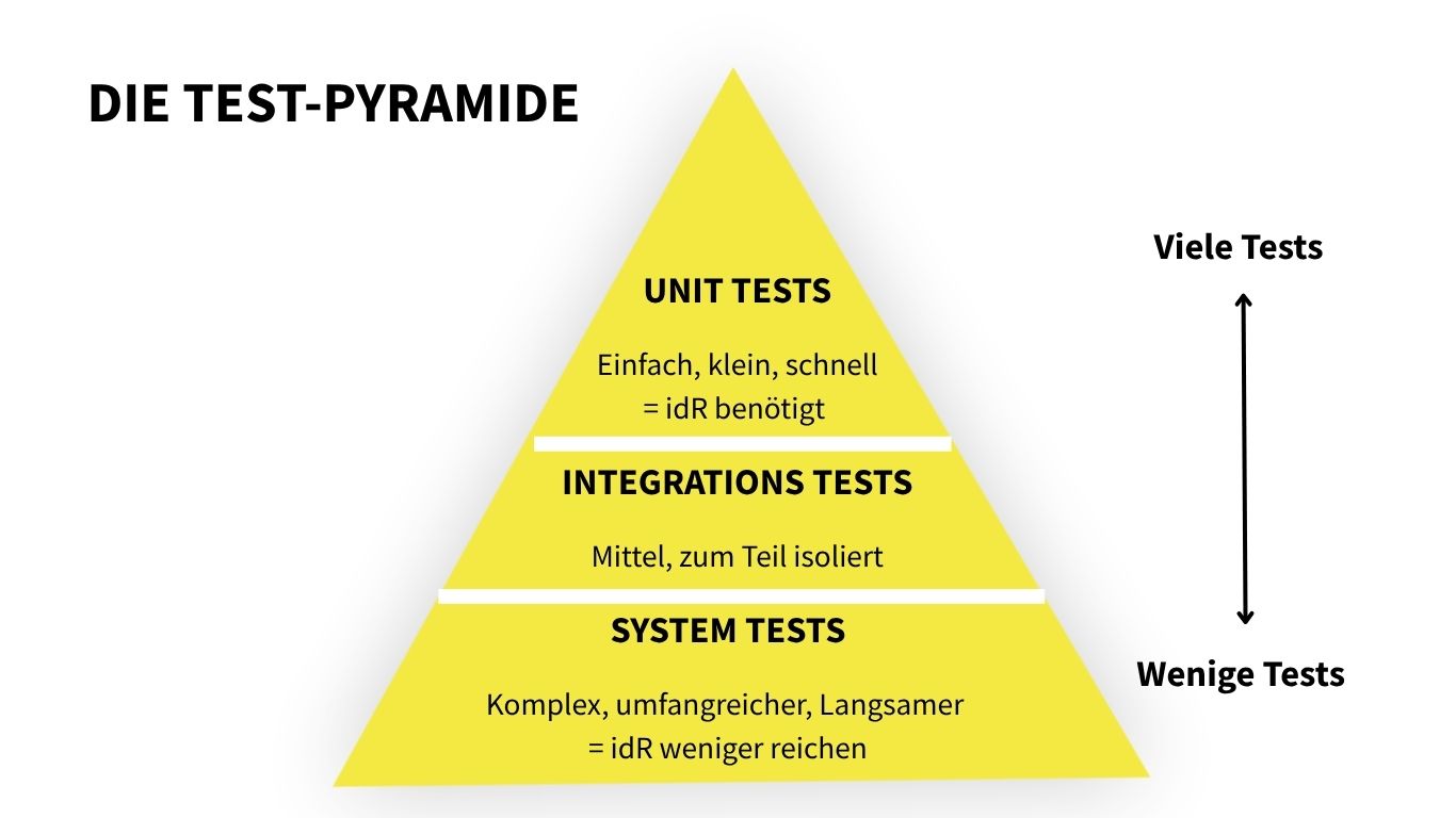 Die Test Pyramide