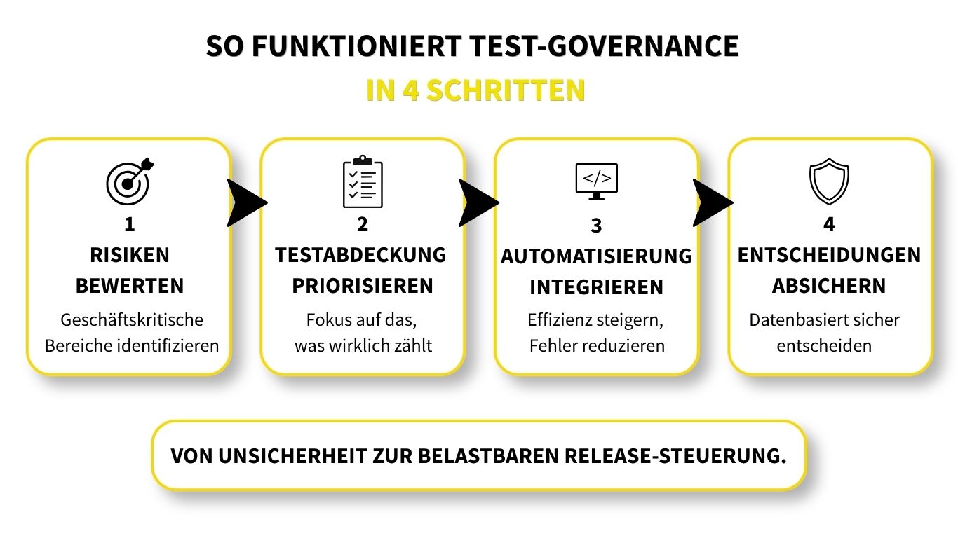 test governance