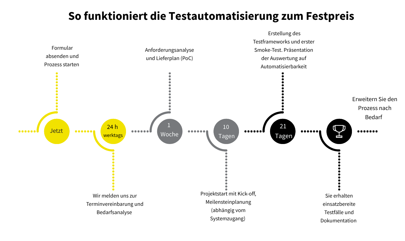 Effiziente Testautomatisierung zum Fixpreis