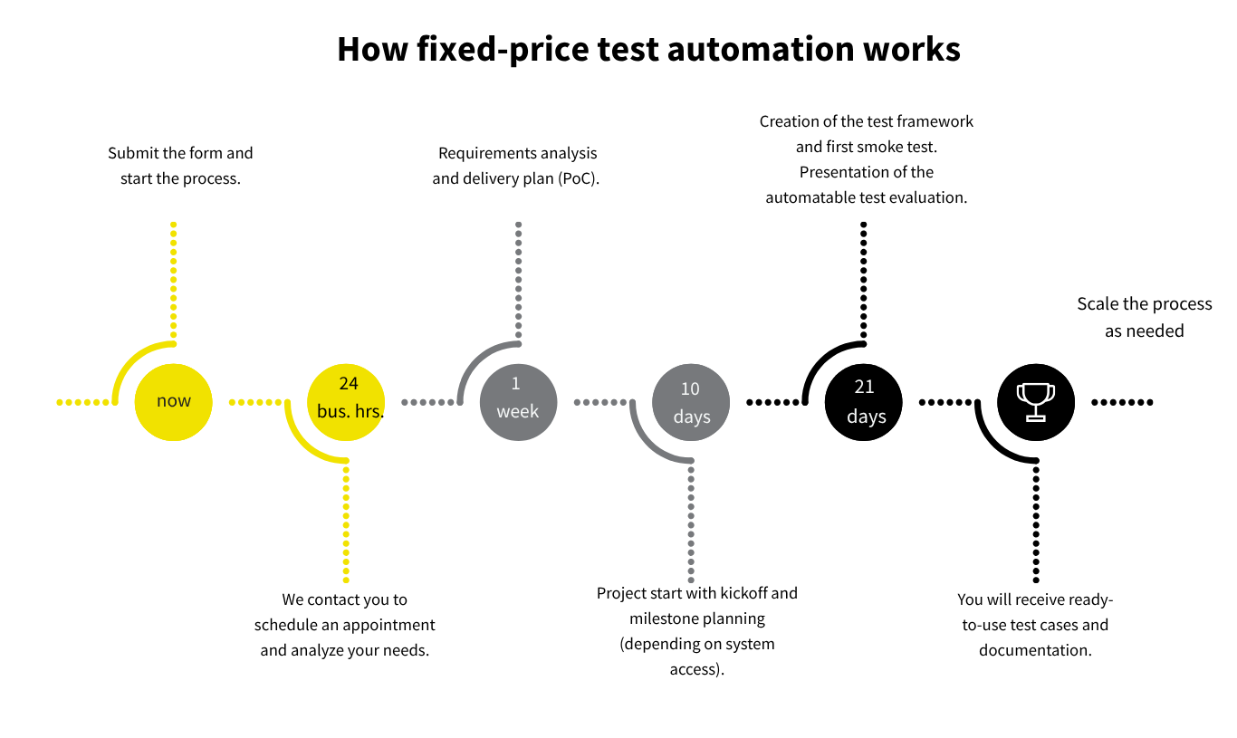 Efficient Test Automation at a Fixed Price