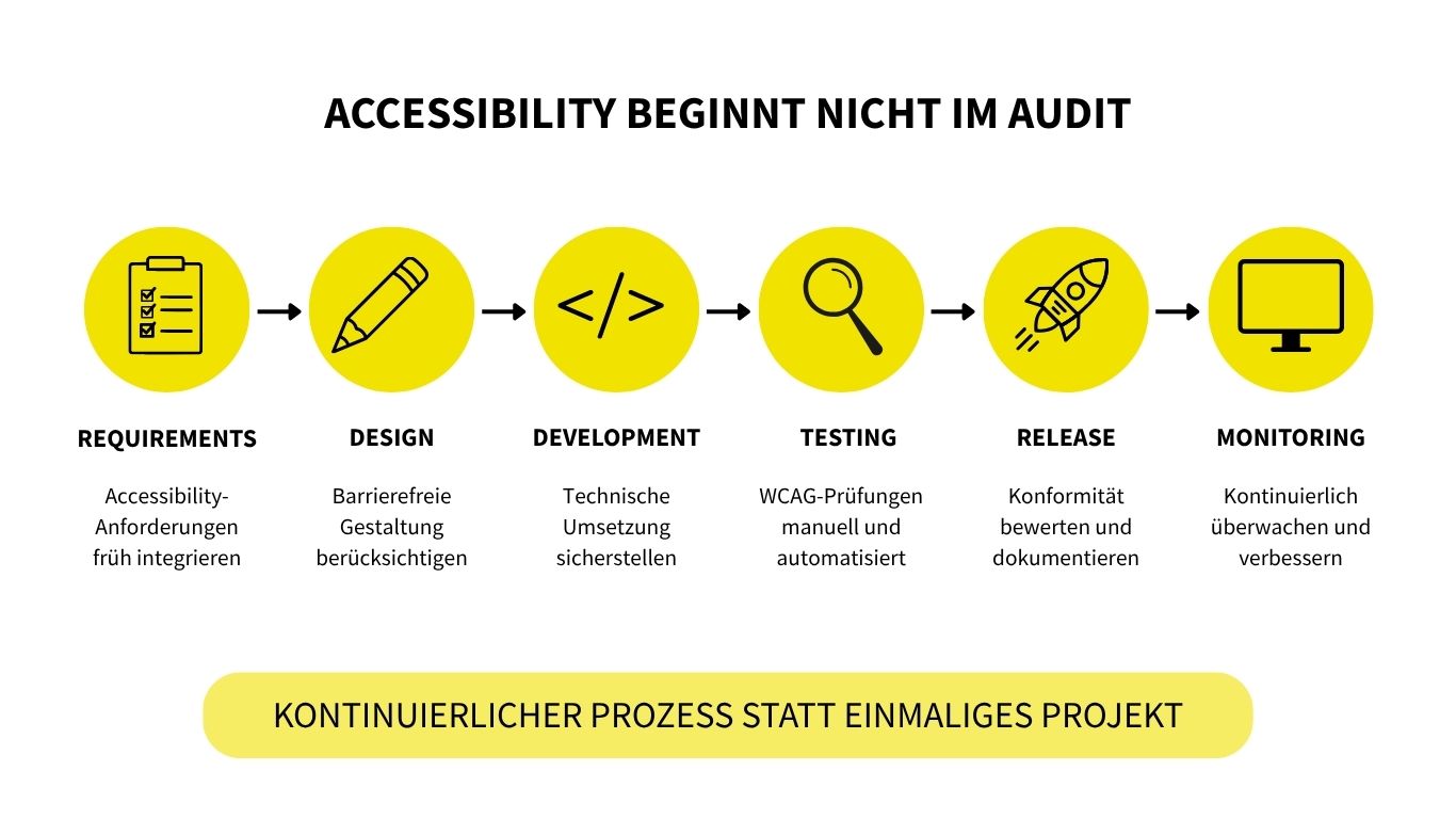 Accessability beginnt nicht im Audit
