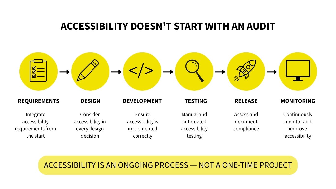 Accessibility doesn't start with an audit