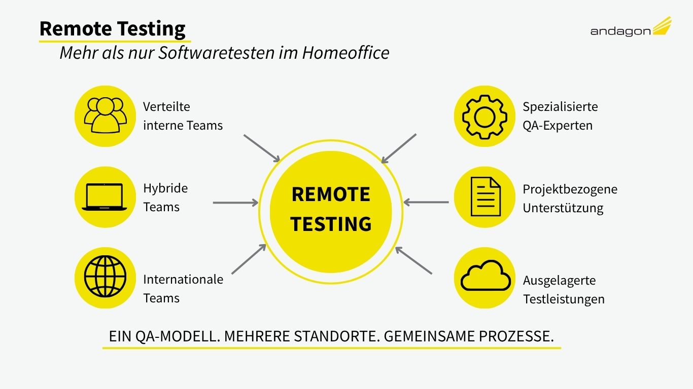 Remote-Testing-Modell mit internen, hybriden und internationalen Teams sowie externer QA-Unterstützung