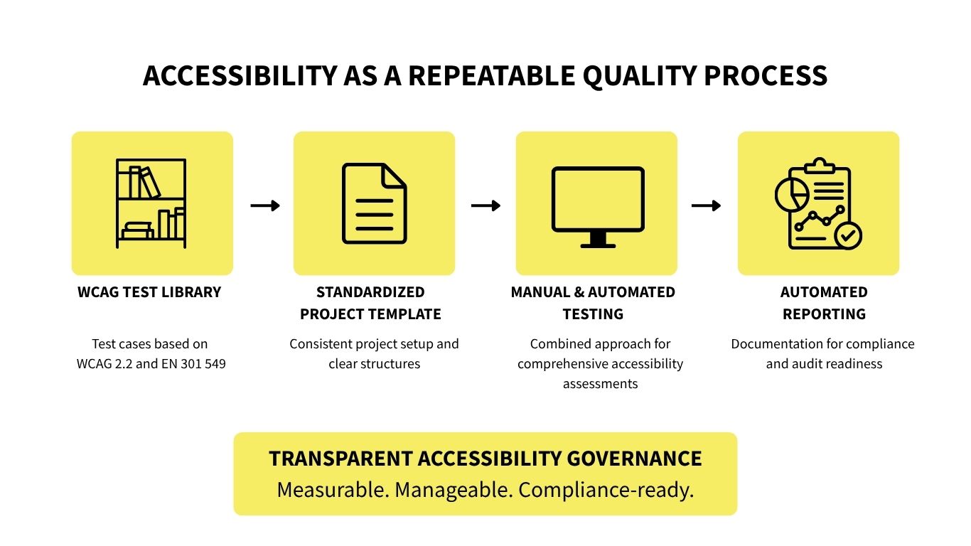 Accessability as a repeatable quality process