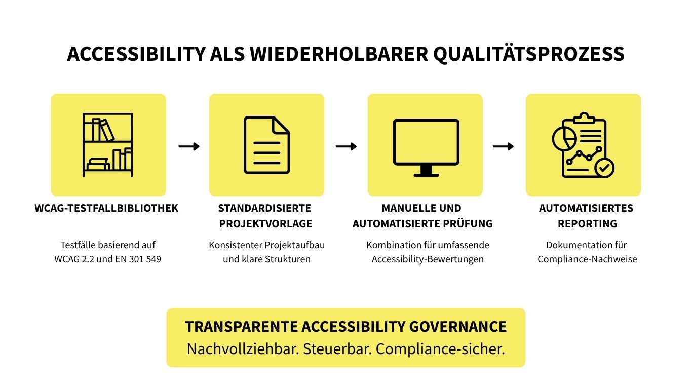 Barrierefreiheit Accessability als wiederholbarer Qualitätsprozess