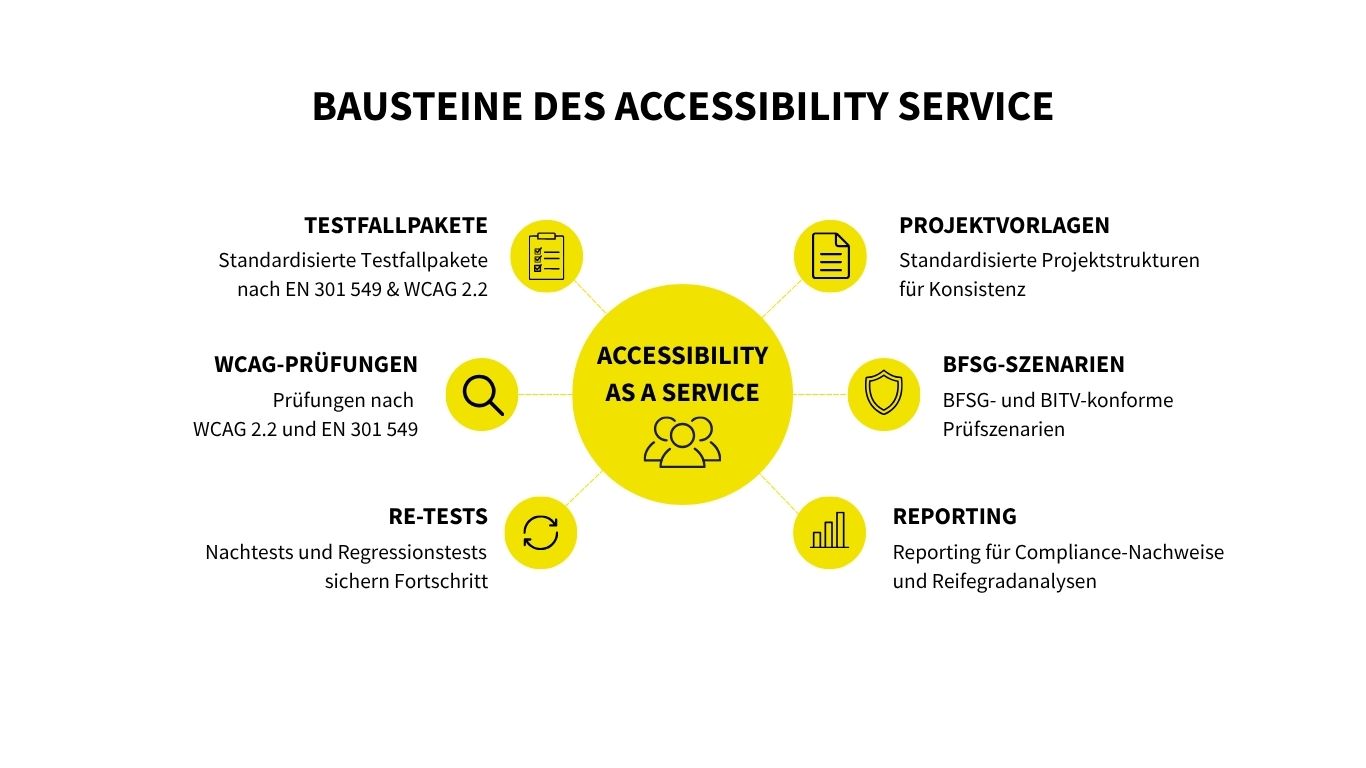 Bausteine des Accessibility Service
