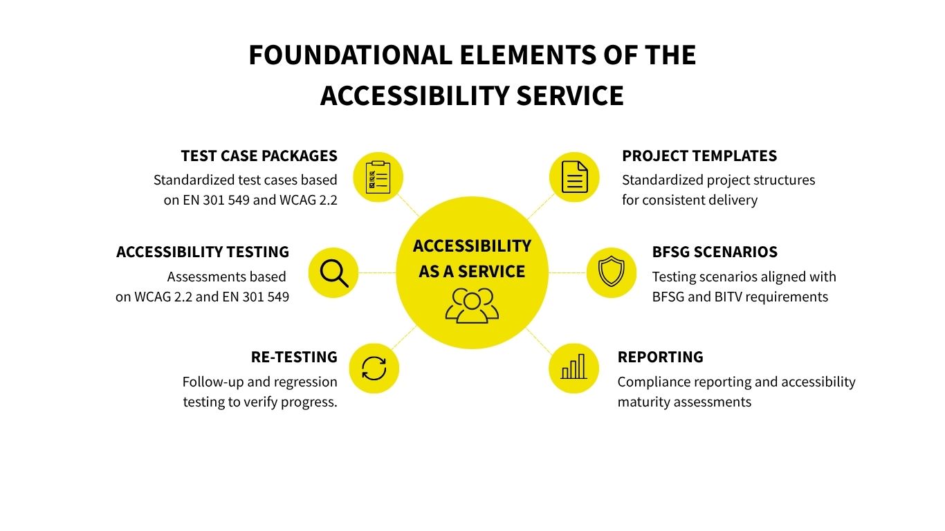 Foundational Elements of the Accessibility Service