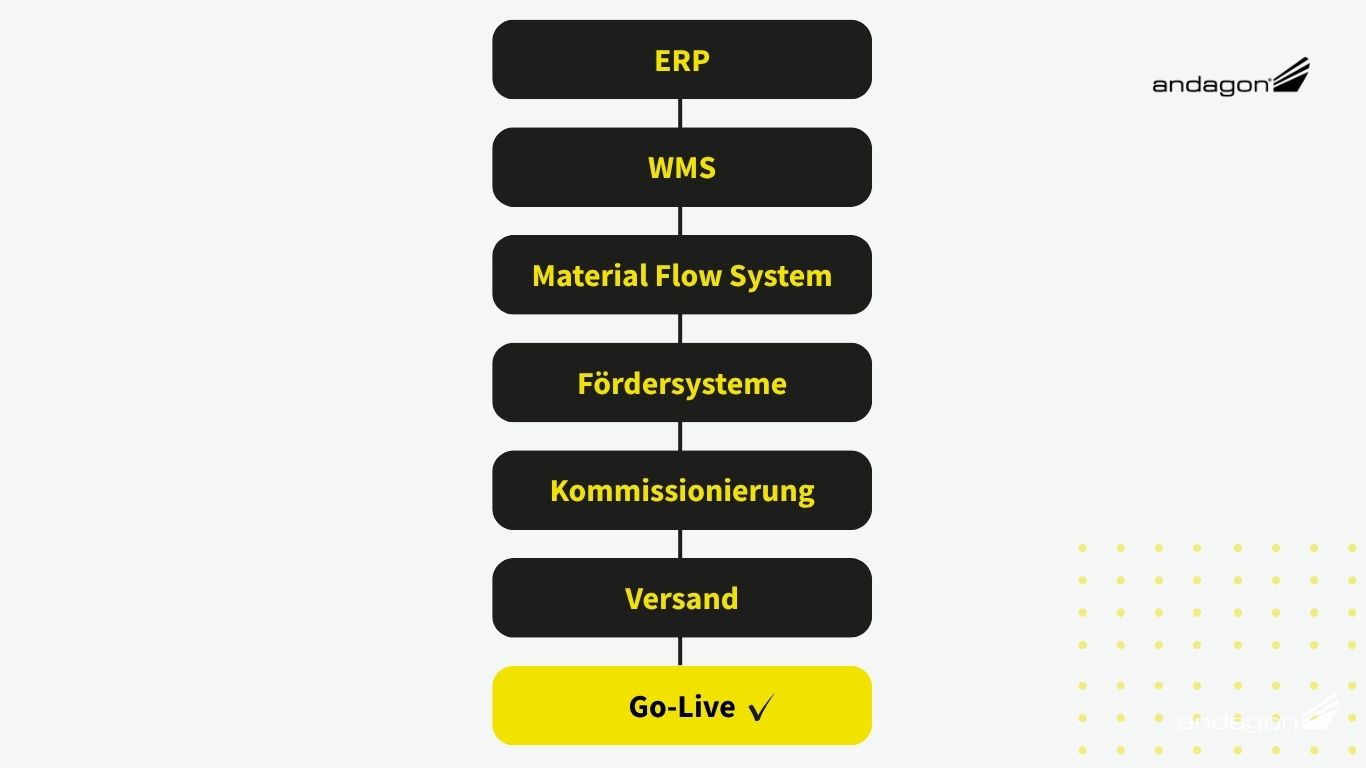 Systemlandschaft eines Warehouse Management Systems (WMS)