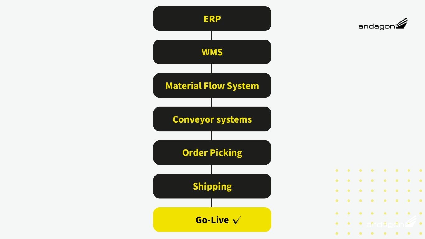 Warehouse Management System (WMS) System Landscape