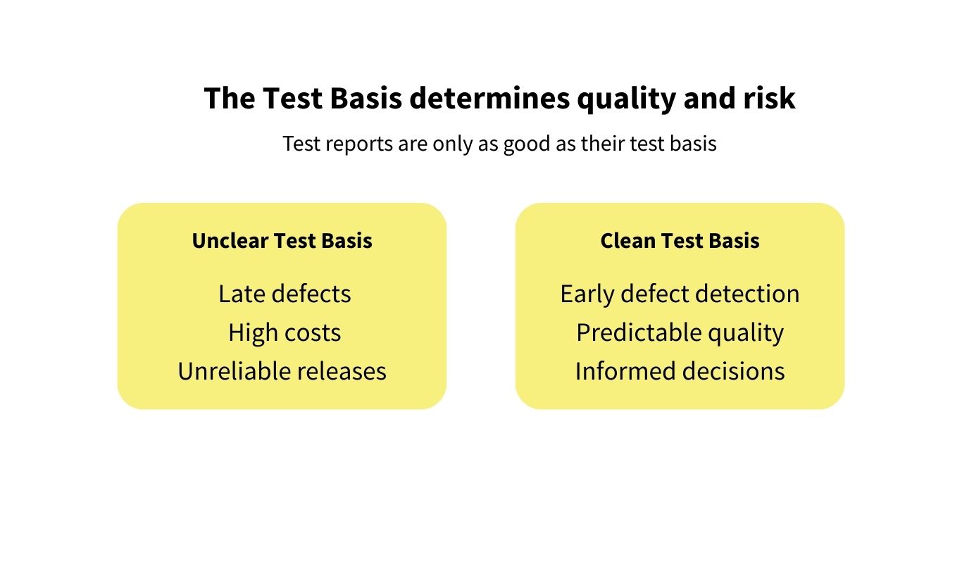 Why the Test Basis affects quality, cost and risk