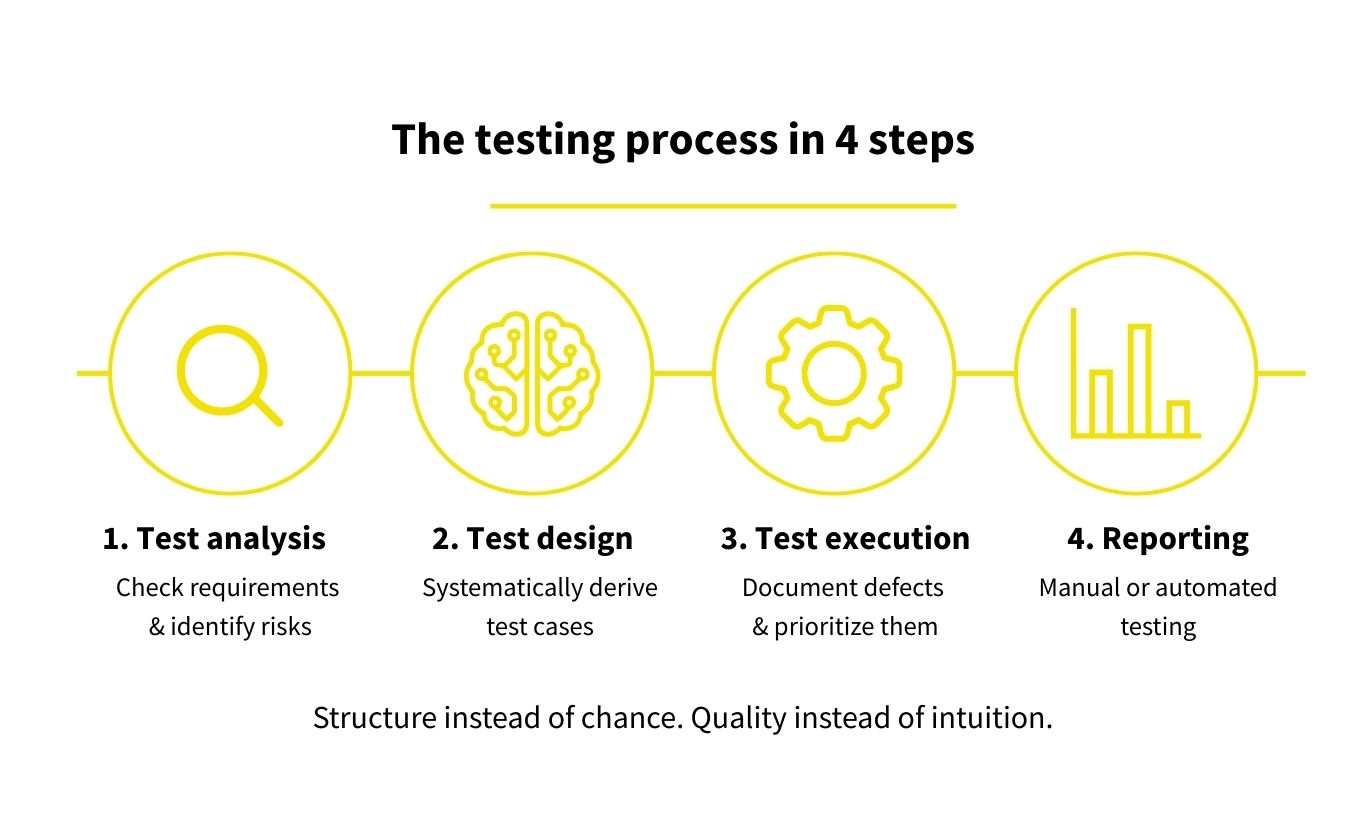 The testing process in 4 steps