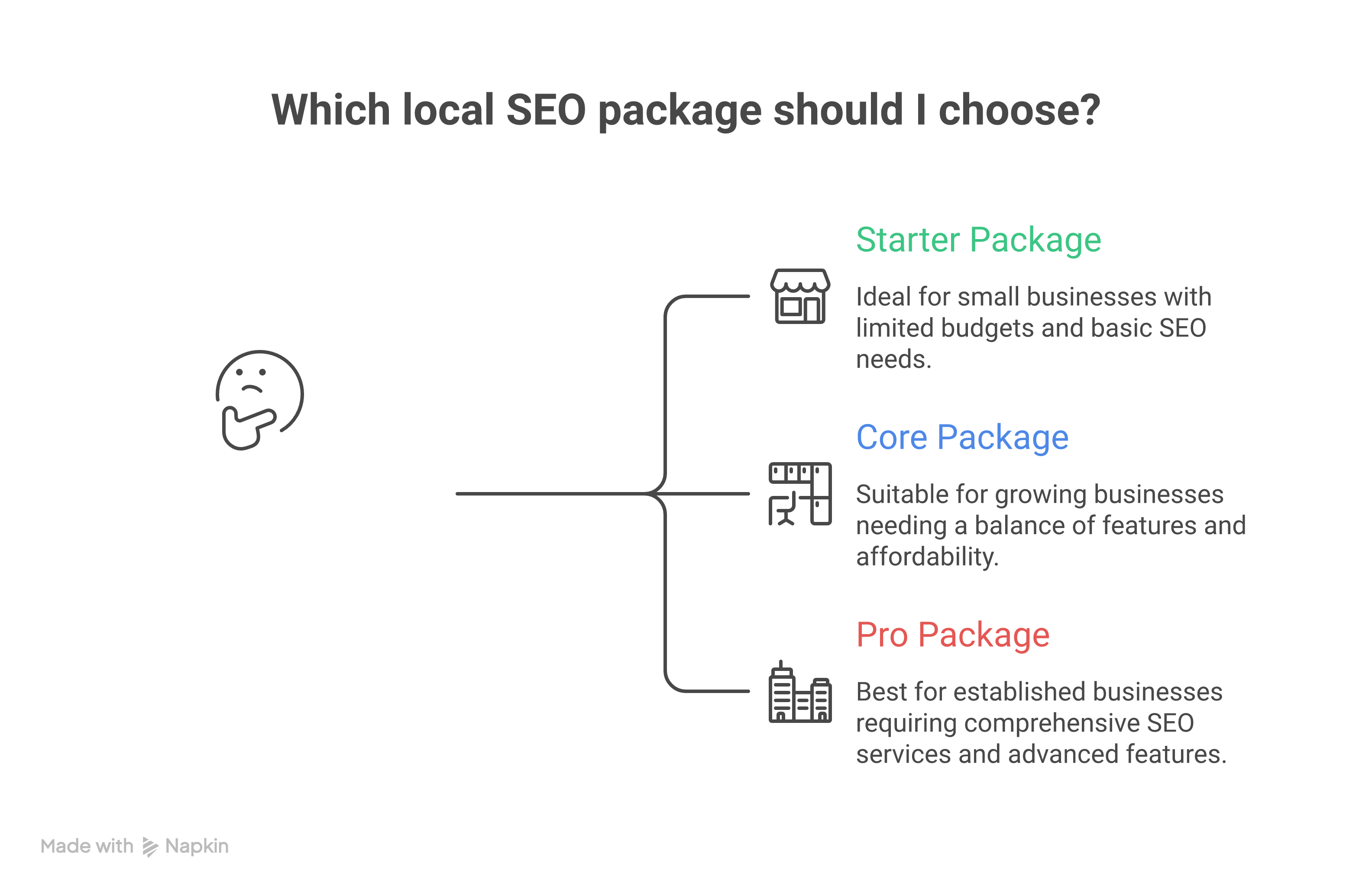 Weblish Local SEO Packages Comparison: Starter, Core, Pro Infographic