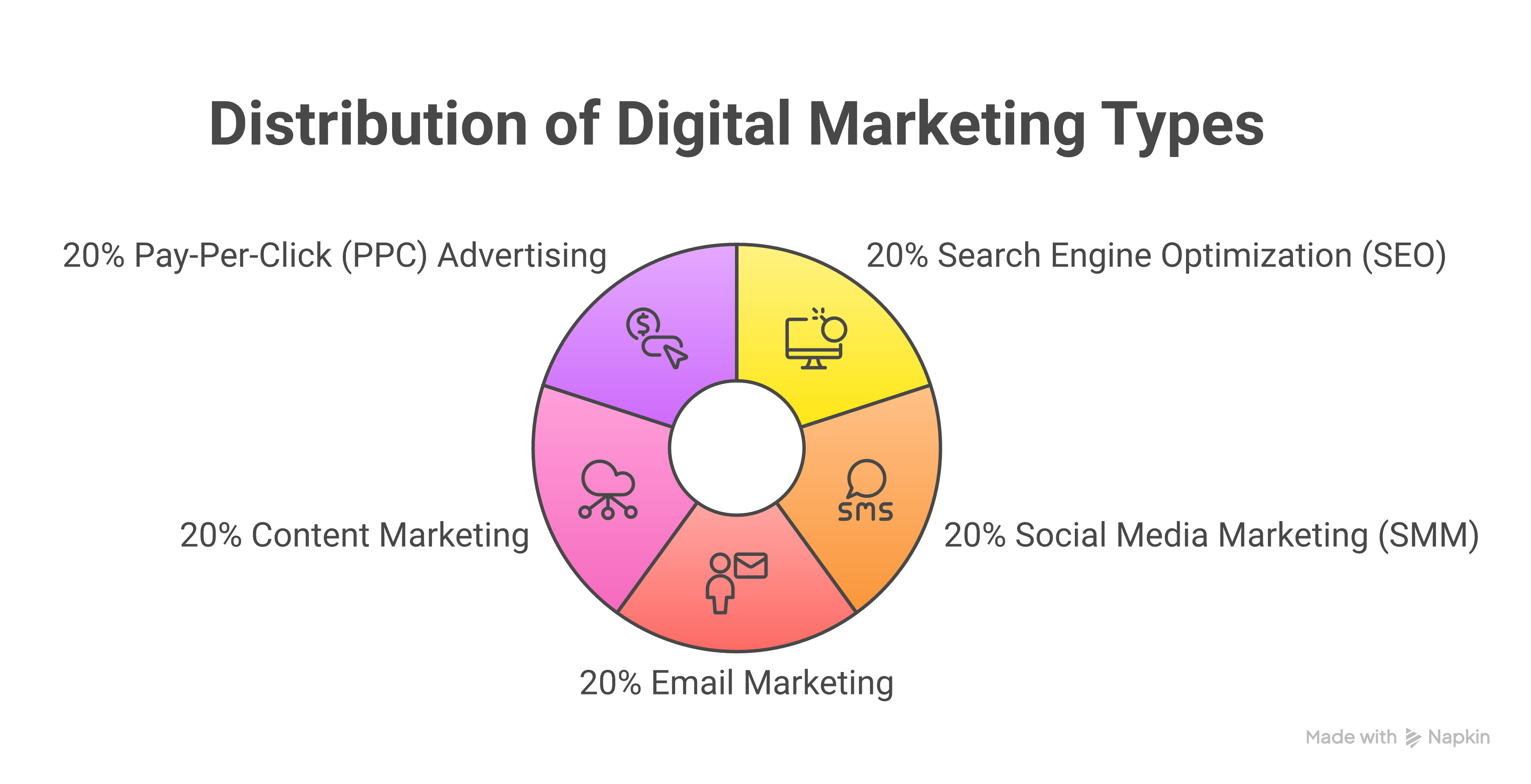 Weblish Types of Digital Marketing Channels Explained: Comprehensive Infographic