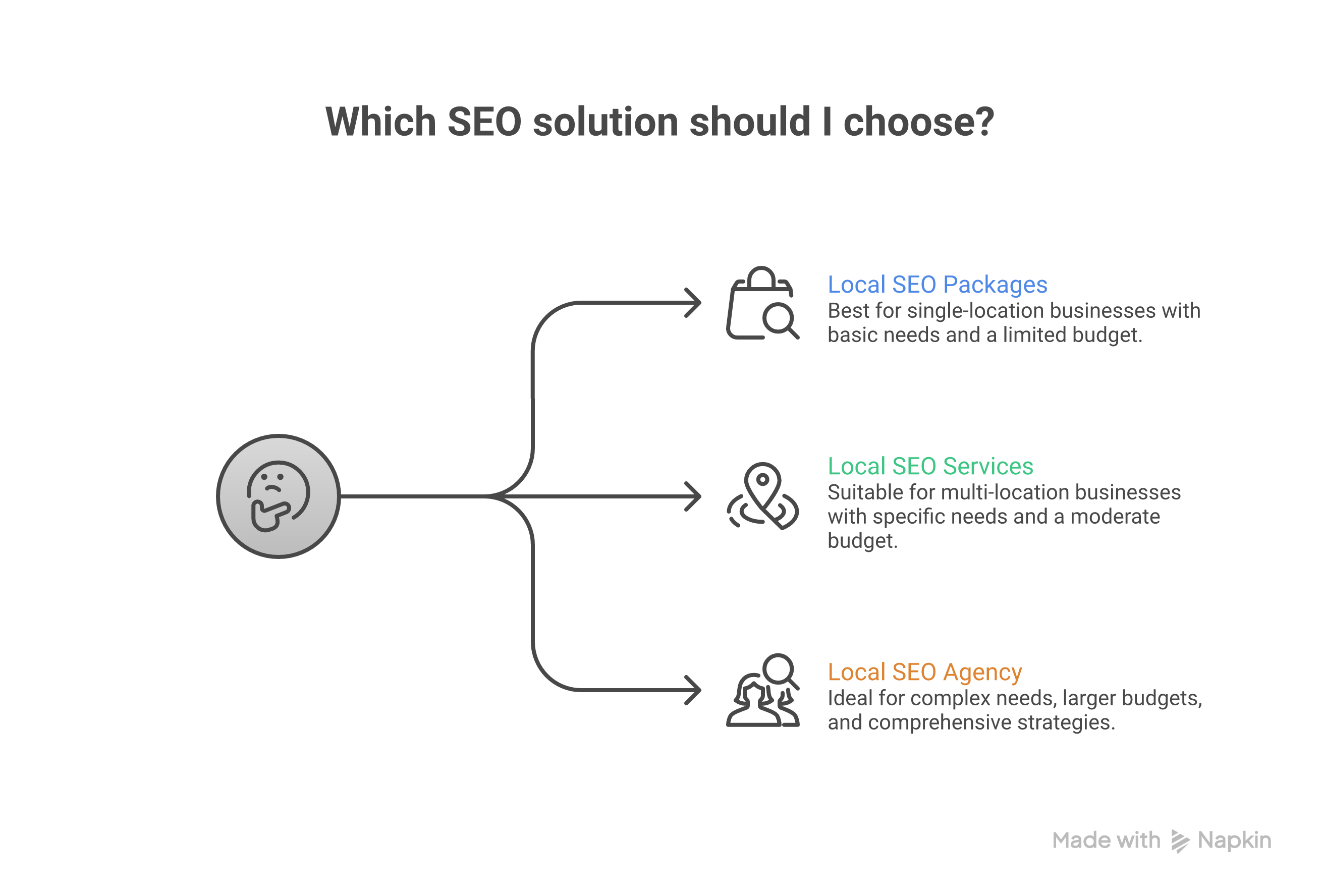 Weblish Local SEO Decision Matrix: Packages, Services, Agency