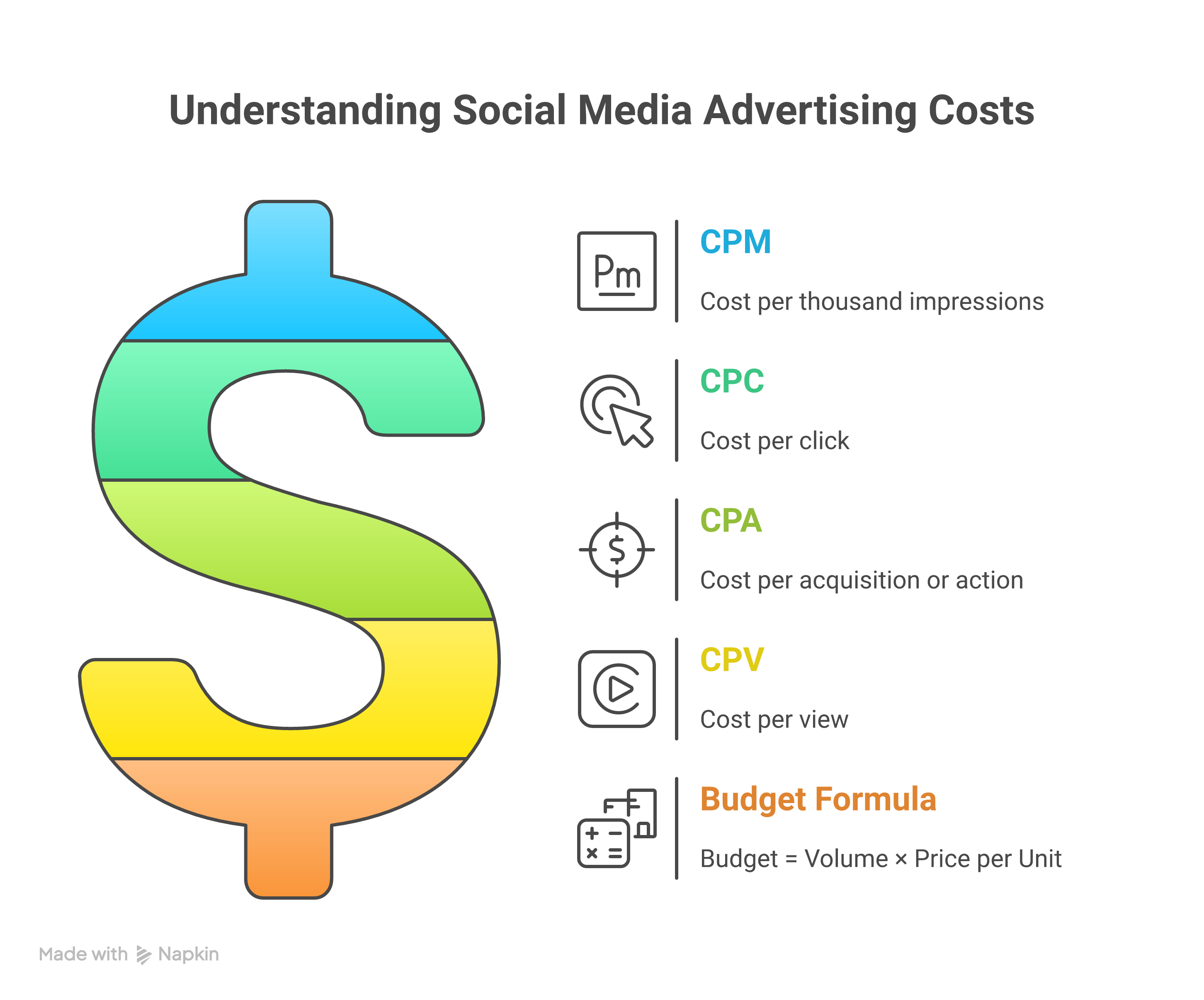 Understanding Weblish Social Media Advertising Cost Metrics: CPM, CPC, CPA, CPV Explained