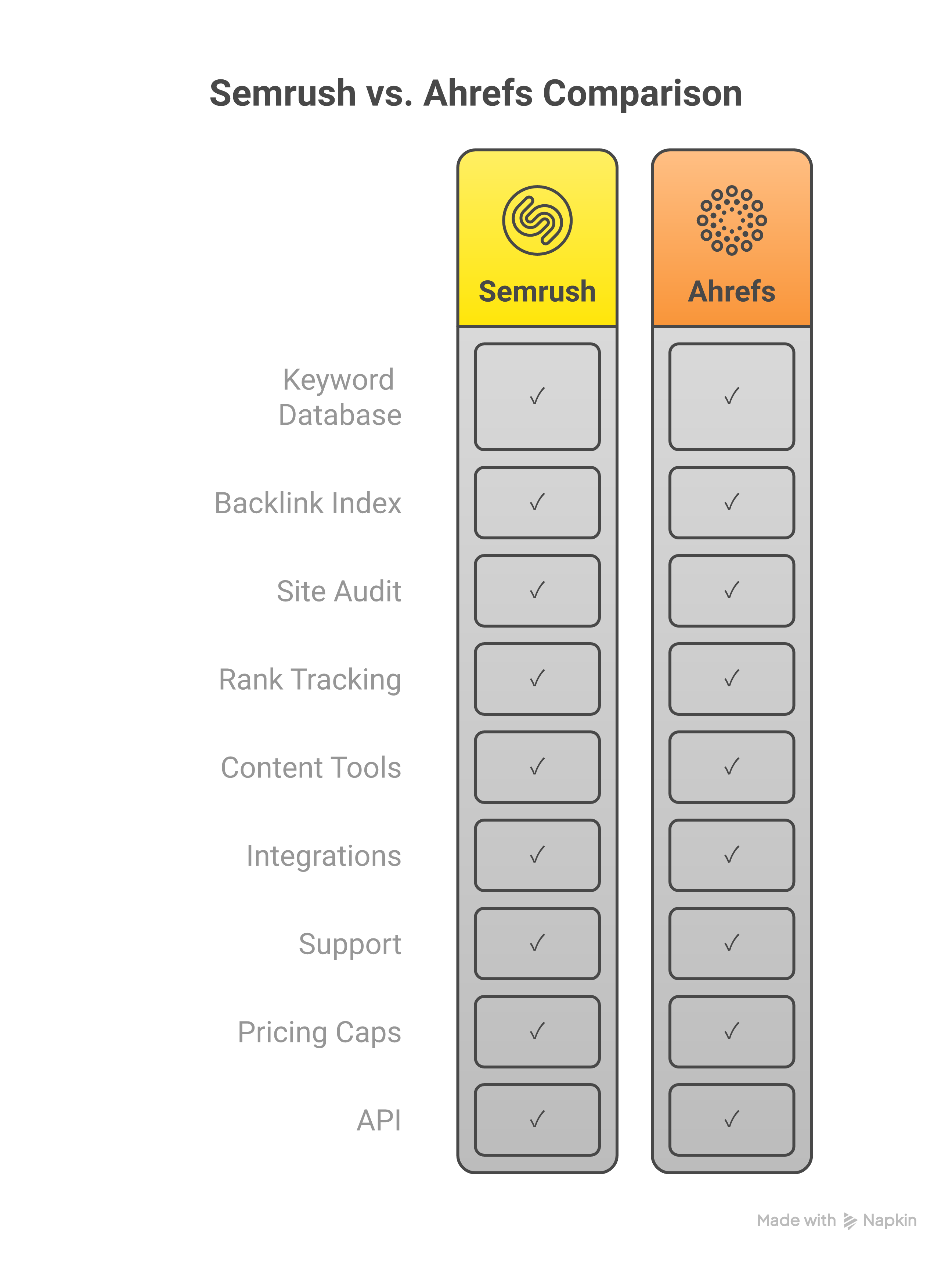 Weblish: Semrush vs Ahrefs Feature Matrix: The Ultimate SEO Suite Weblish Showdown