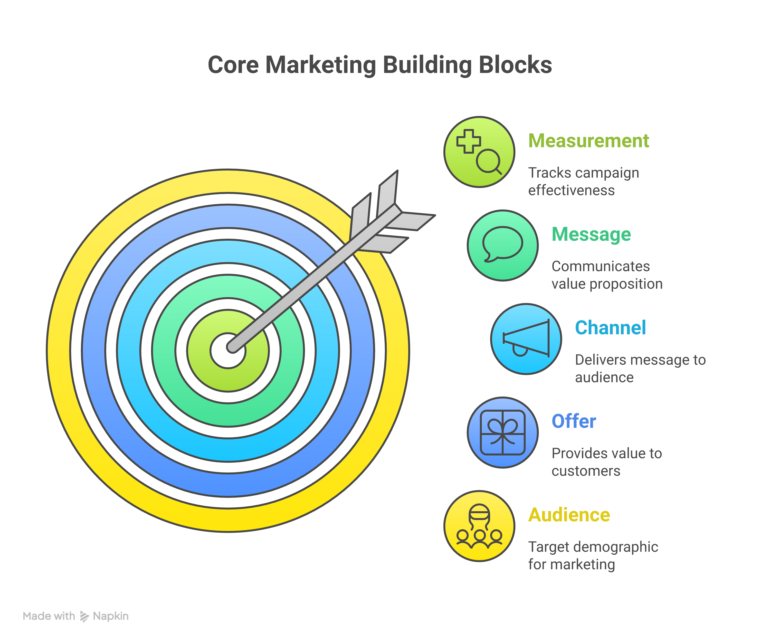 Weblish Digital Marketing 101 Framework: Core Building Blocks Infographic