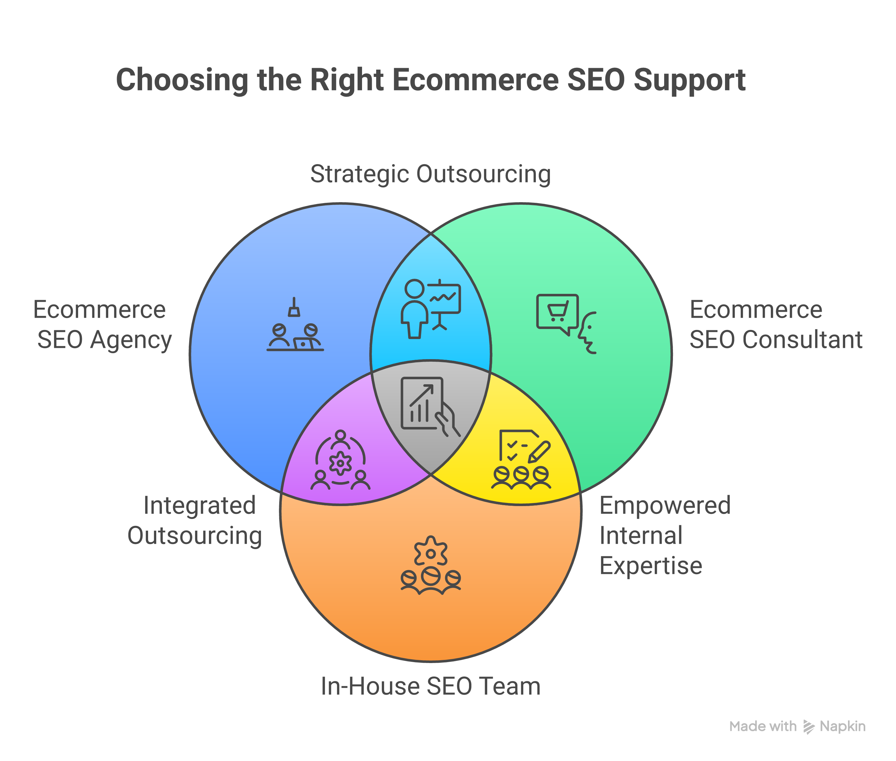 Weblish Guide: Ecommerce SEO Agency vs. Consultant vs. In-house Comparison for Optimal ROI