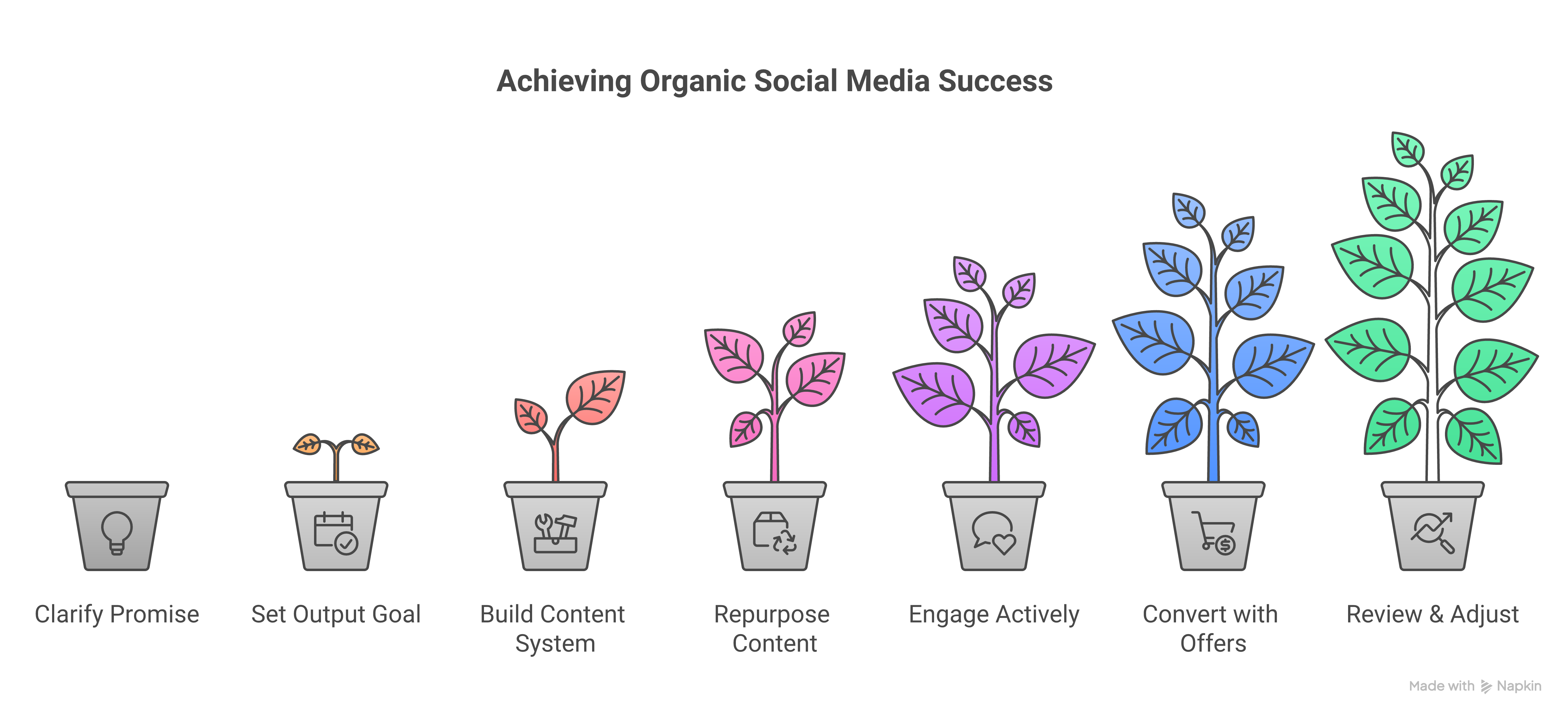 Weblish Success: 7-Step Organic Social Media Plan for Small Businesses.