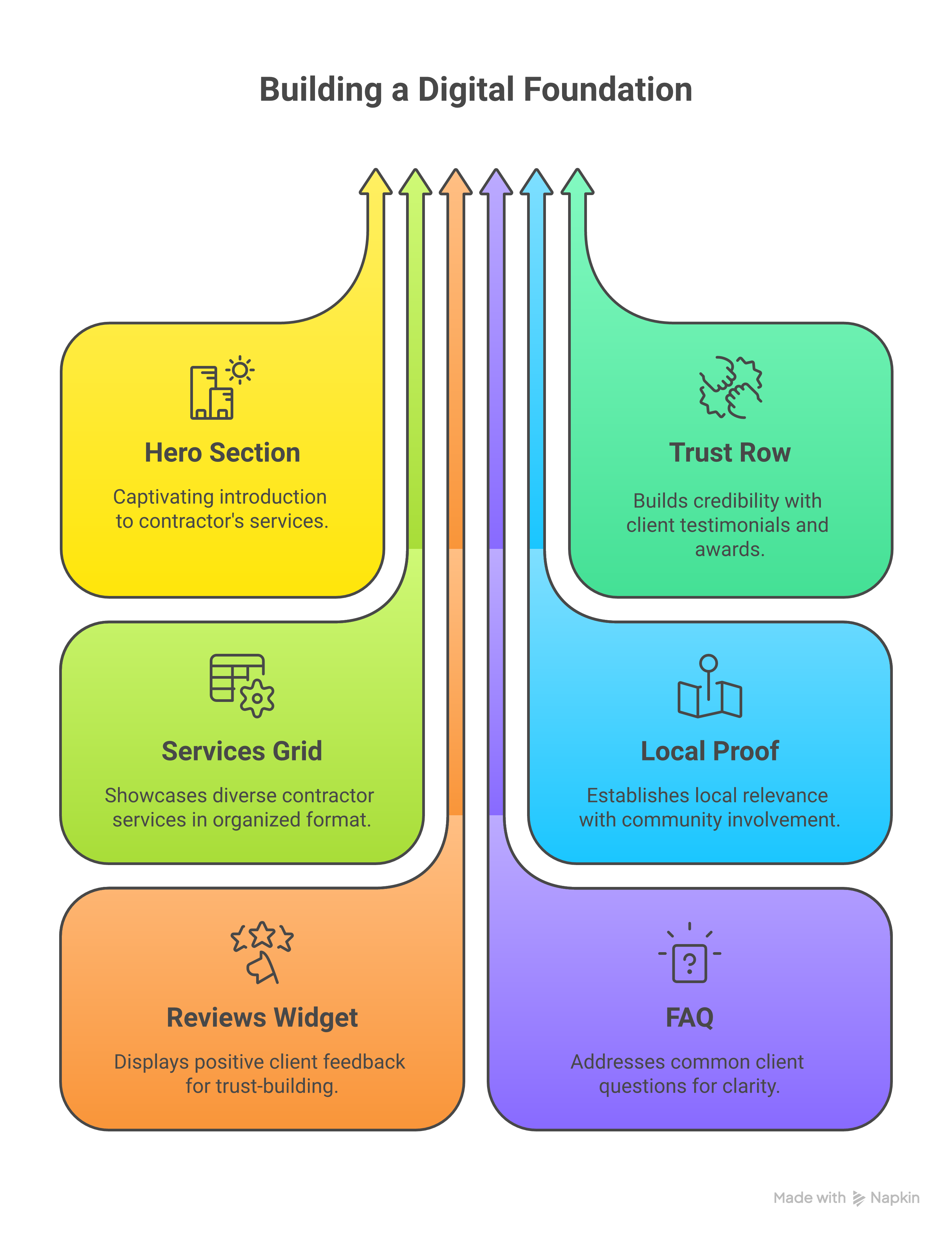 The Weblish SEO for Contractors Template Outline Explained