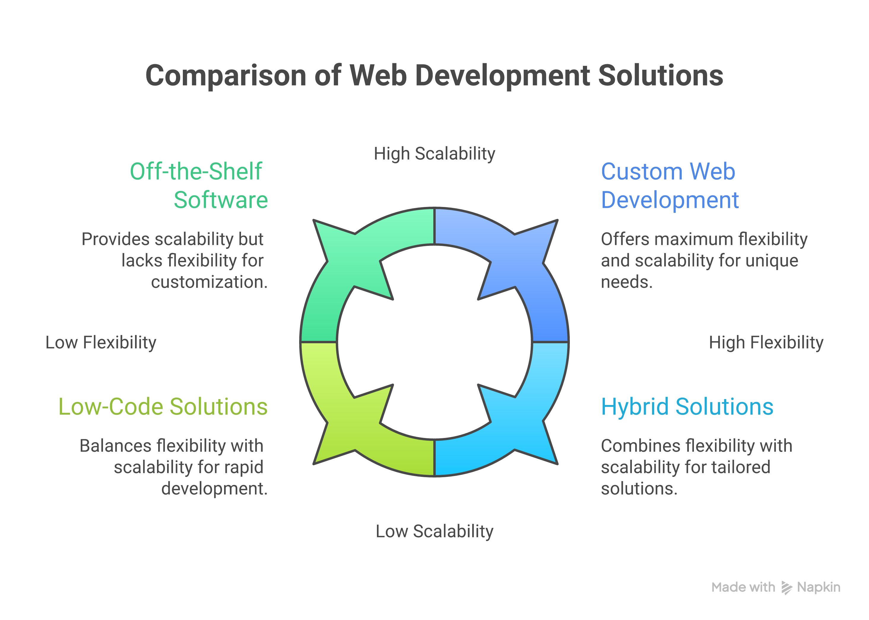 Custom Web Development vs. Off-the-Shelf: Unlocking Bespoke Weblish Advantage
