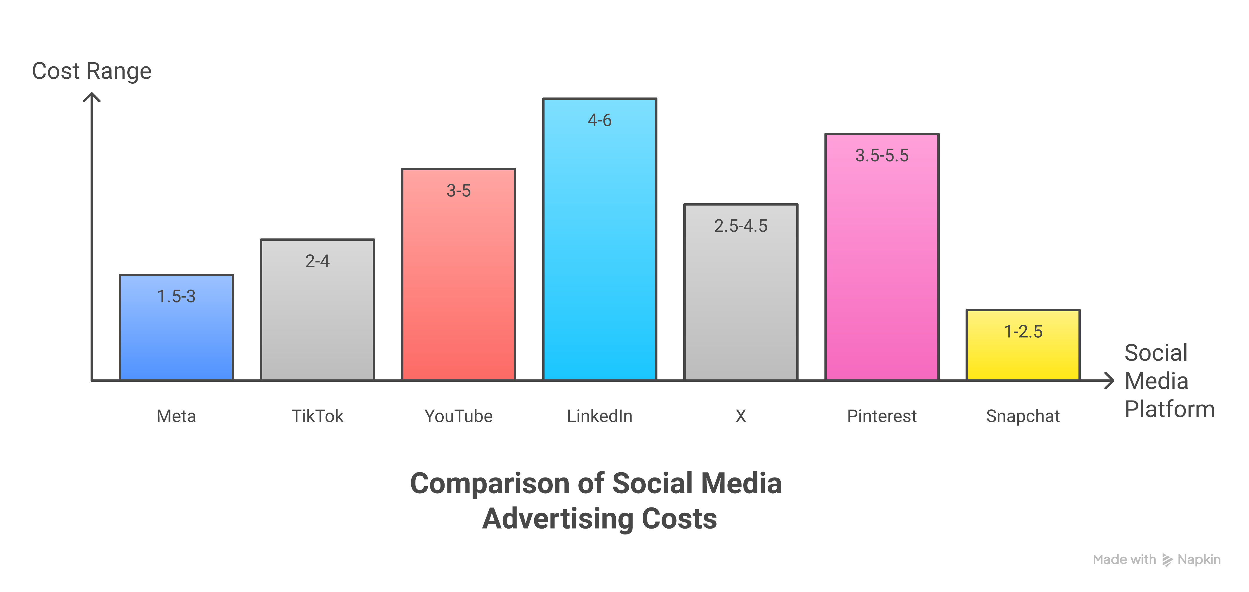 Weblish Social Media Ad Platform Cost Comparison 2026: CPM, CPC, CPA Benchmarks