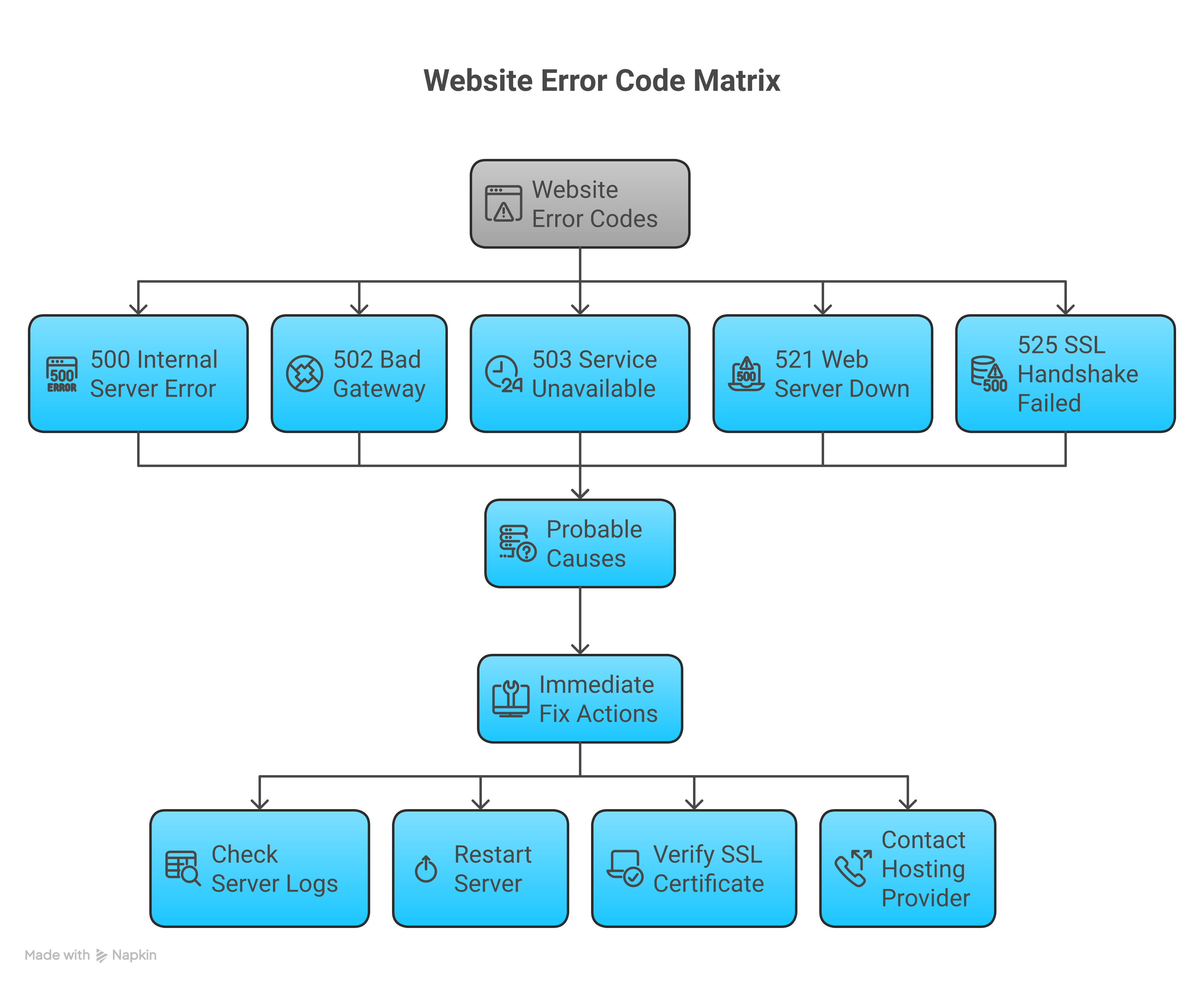 Weblish Website Error Code Fix Matrix
