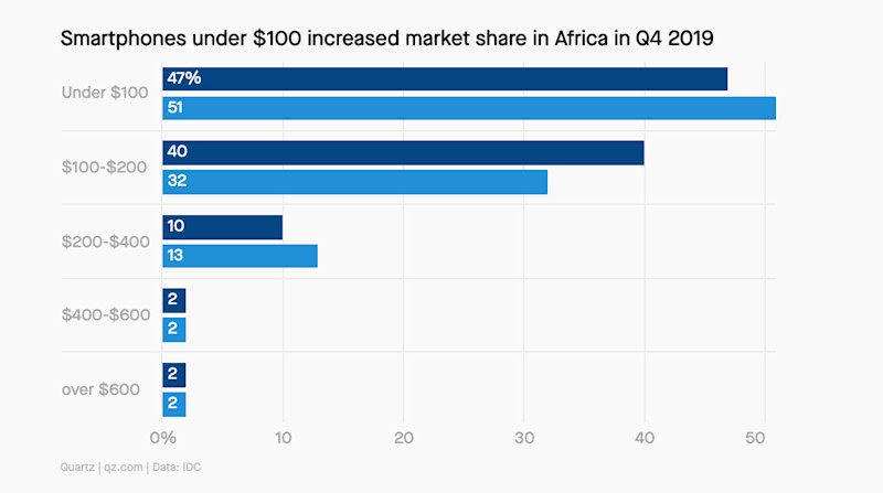 Smartphones quartz graph