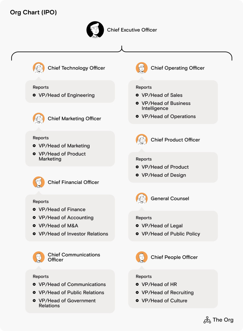 Org Chart (IPO)