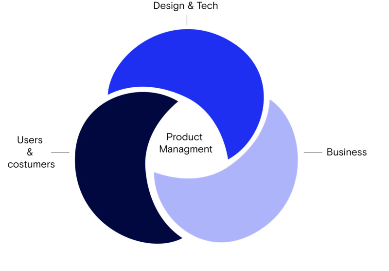 Product management diagram, what does a product manager do?