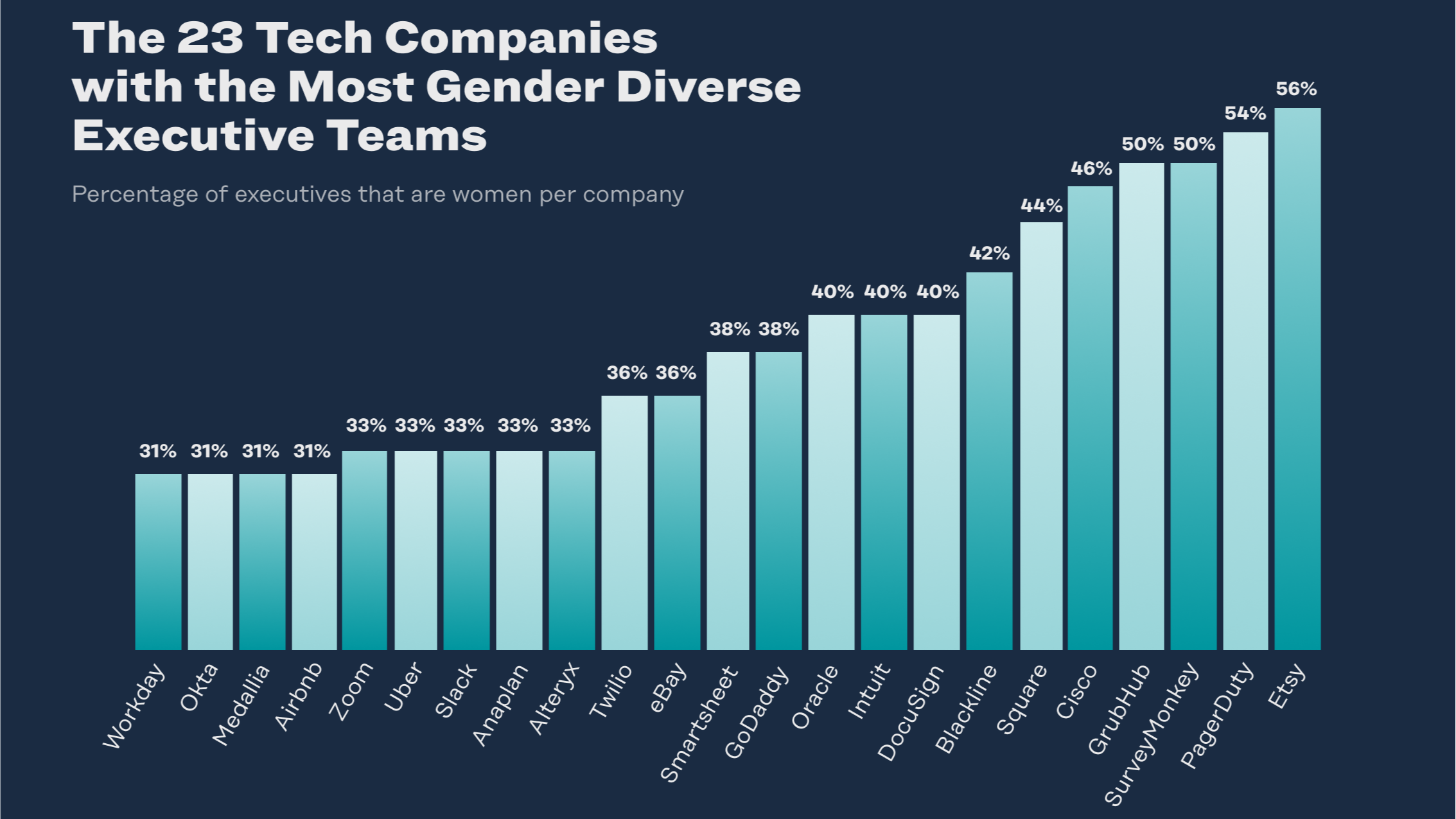 The 23 Tech Companies With The Most Gender Diverse Executive Teams ...