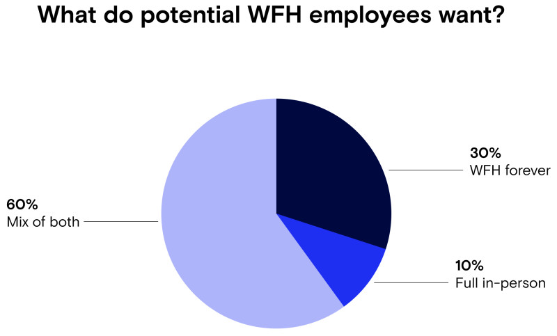 What do potential WFH employees want?