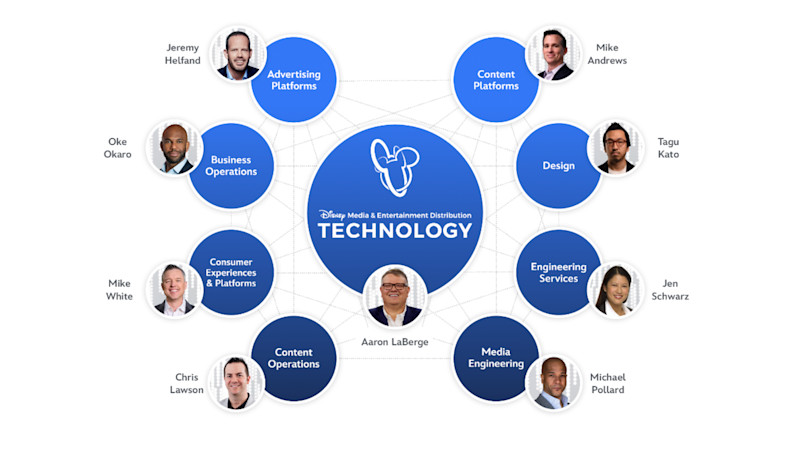 Disney DMED tech team