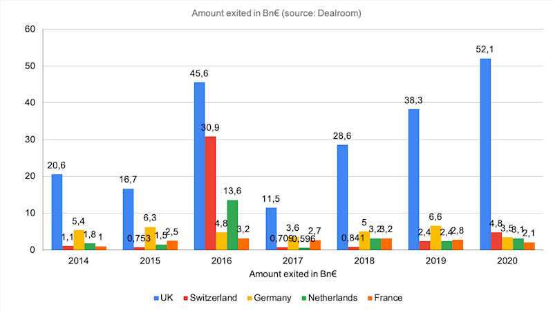 Amount exited in Bn€