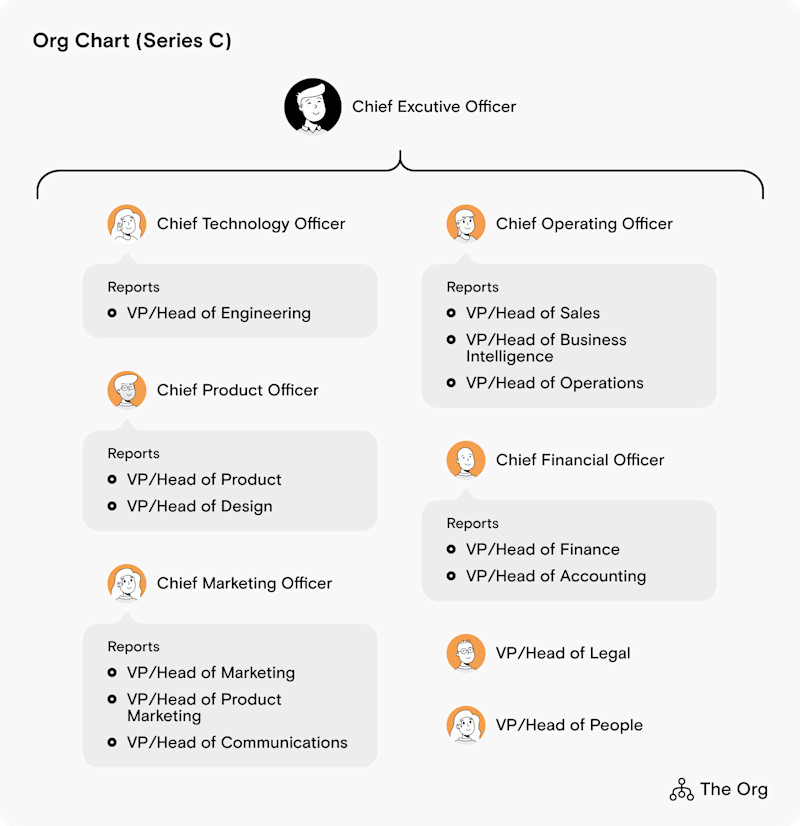 Org Chart (Series C)