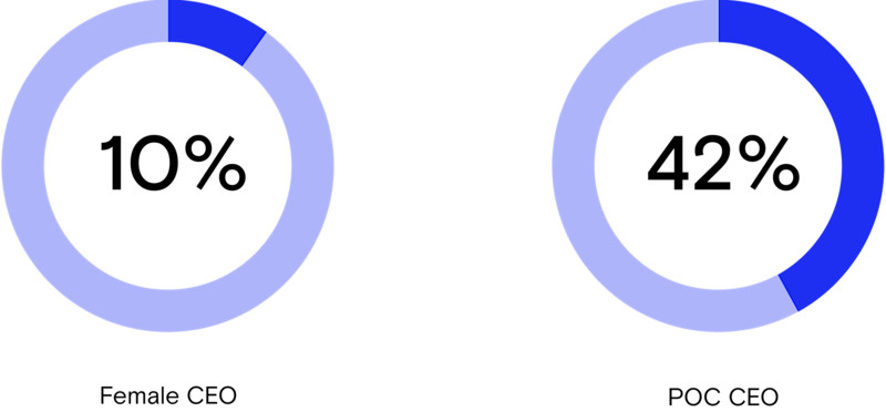 Female and POC Jan list