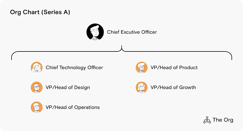 Org Chart (Series A)