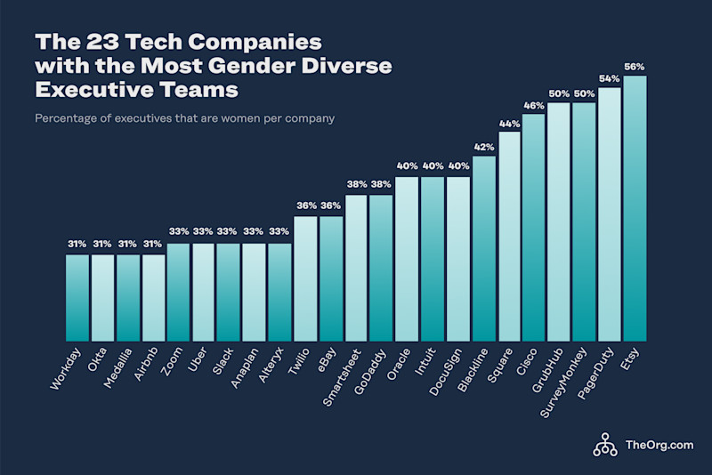 Updated Gender Diverse Executive Teams at Tech Companies (Body of Article)