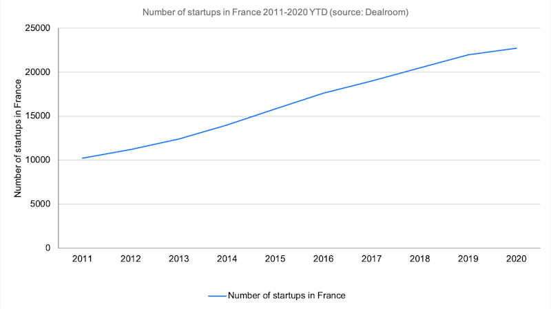 Number of startups in France