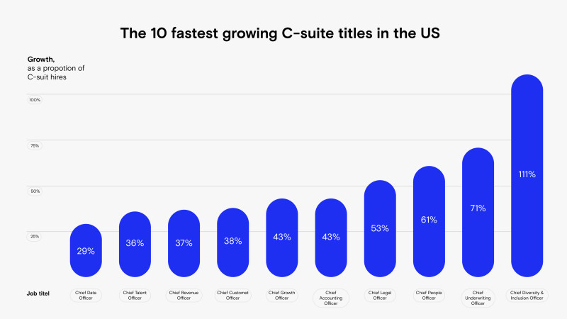graph fastest growing C-suite data courtesy of LinkedIn