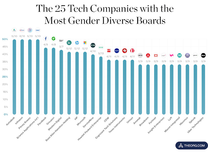 The 25 Tech Companies with the Most Gender Diverse Boards The Org The 25 Tech Companies with the Most Gender Diverse Boards The Org